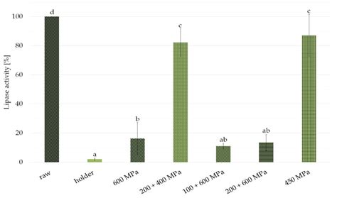 lipase milk experiment|Lipid Profile, Lipase Bioactivity, and Lipophilic Antioxidant Content.